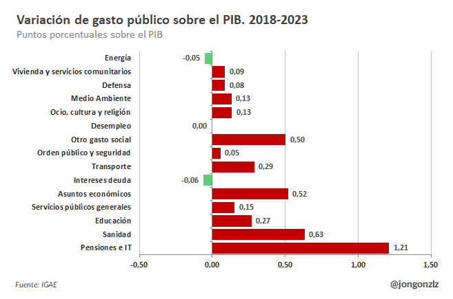 Variación de gasto público / PIB por funciones. 2018-2023