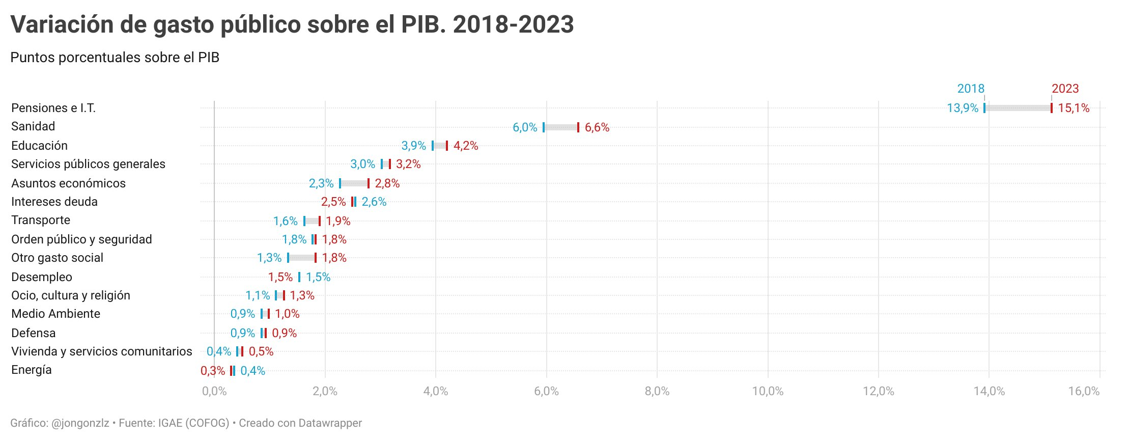 Variación gasto público / PIB por funciones. 2018-2023