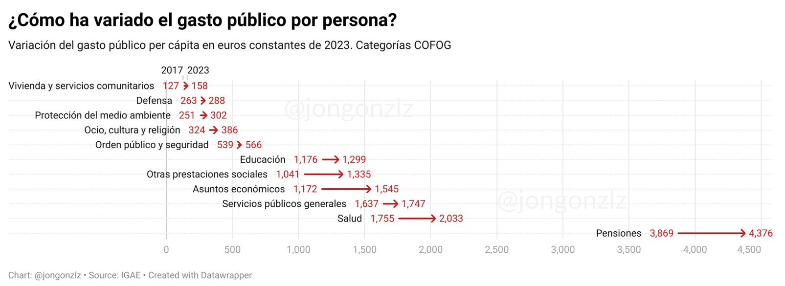Variación gasto público por persona en términos reales. 2017-2023