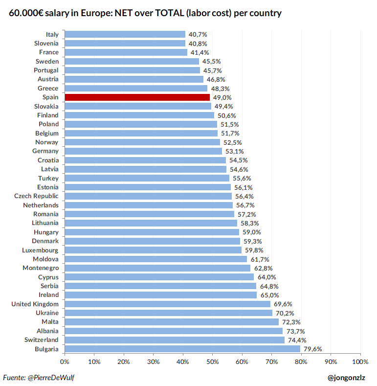 60.000€ de salario en Europa