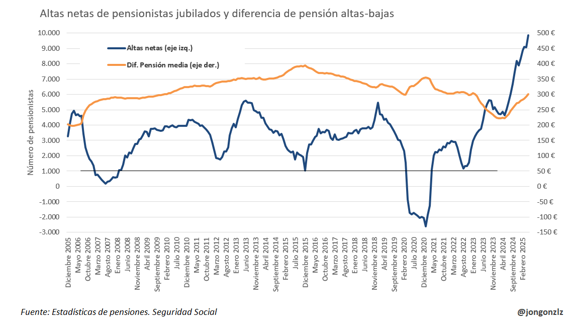 Altas netas de pensionistas jubilados y diferencias de pensión