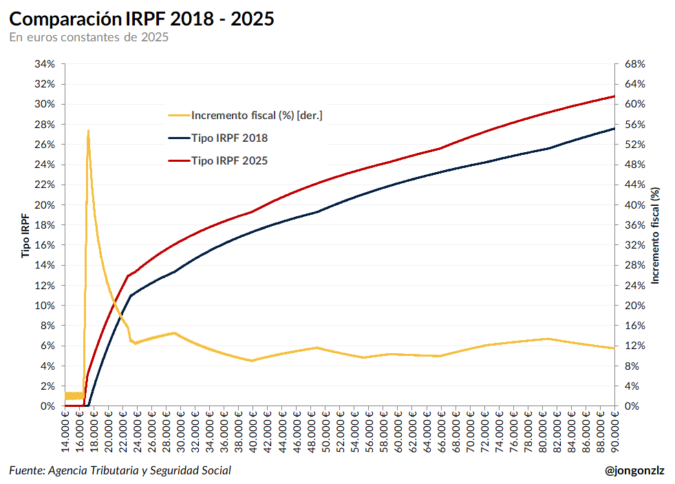 Comparación IRPF 2018-2025