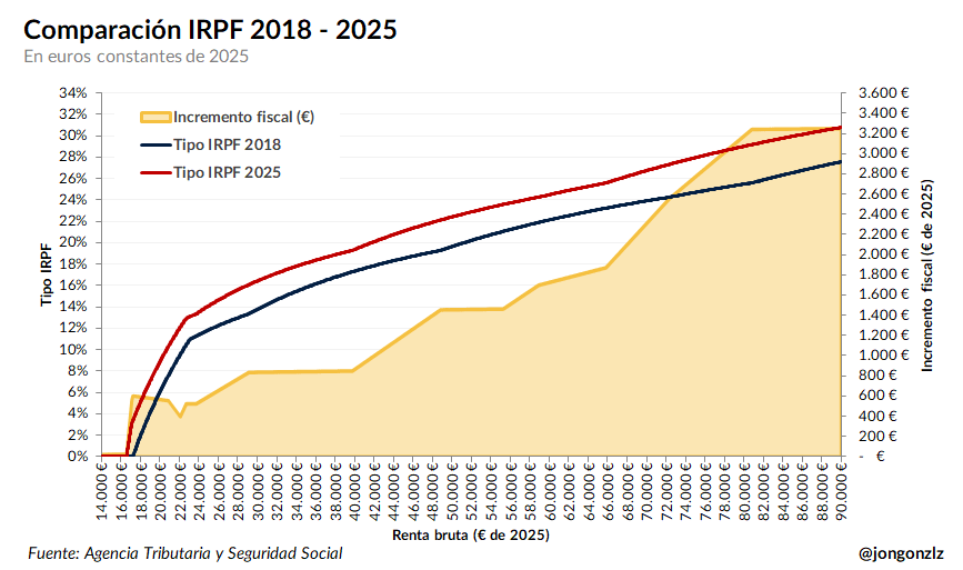 Comparación IRPF 2018-2025
