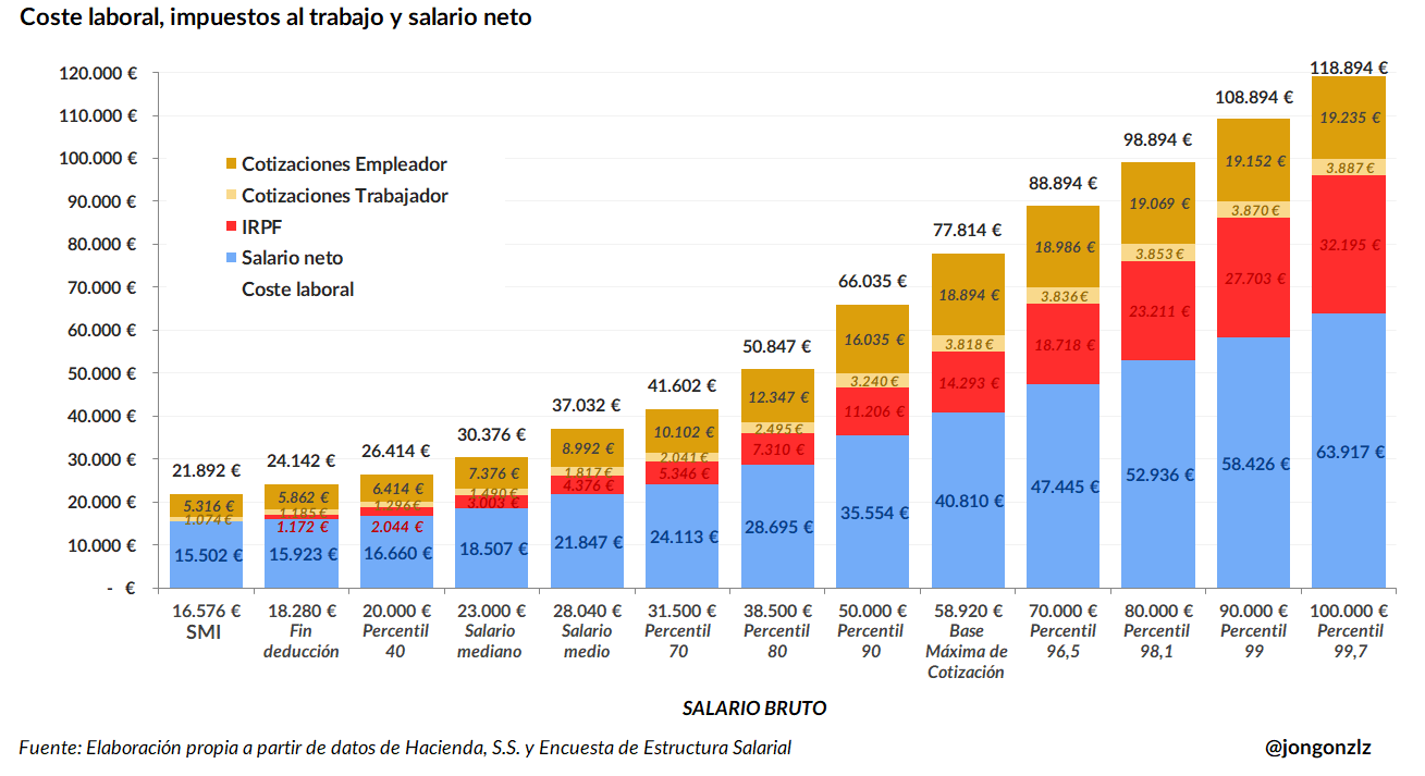Coste laboral, impuestos al trabajo y salario neto. 2025