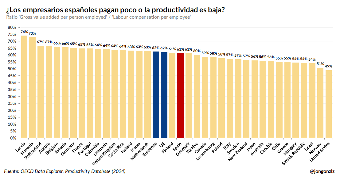 Coste laboral / Productividad. OCDE