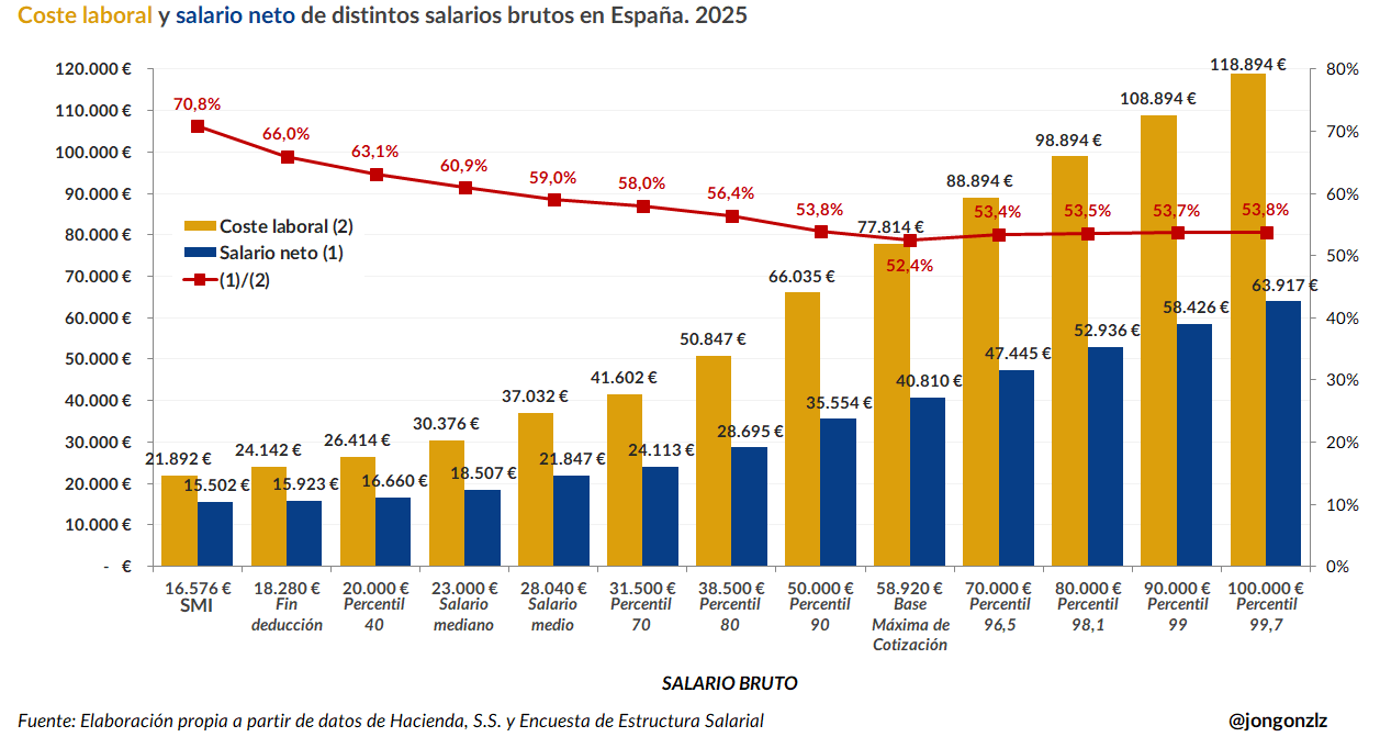 Coste laboral y salario neto de distintos salarios brutos en España. 2025