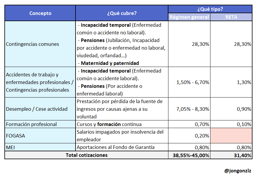 Cotizaciones asalariado vs RETA