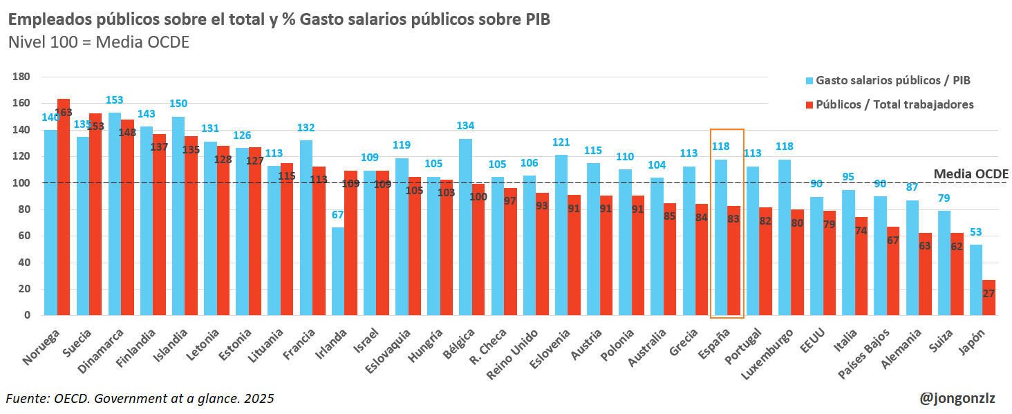 Empleados públicos sobre el total y % gasto salarios públicos sobre PIB