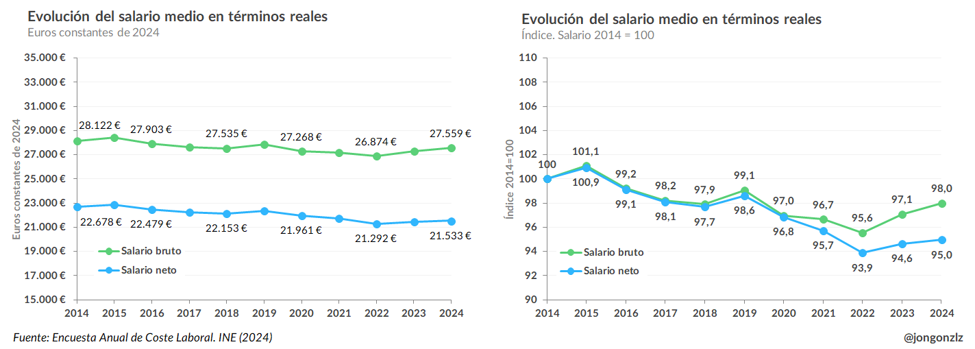 Evolución del salario en términos reales