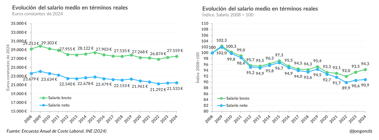 Evolución del salario medio en términos reales desde 2008