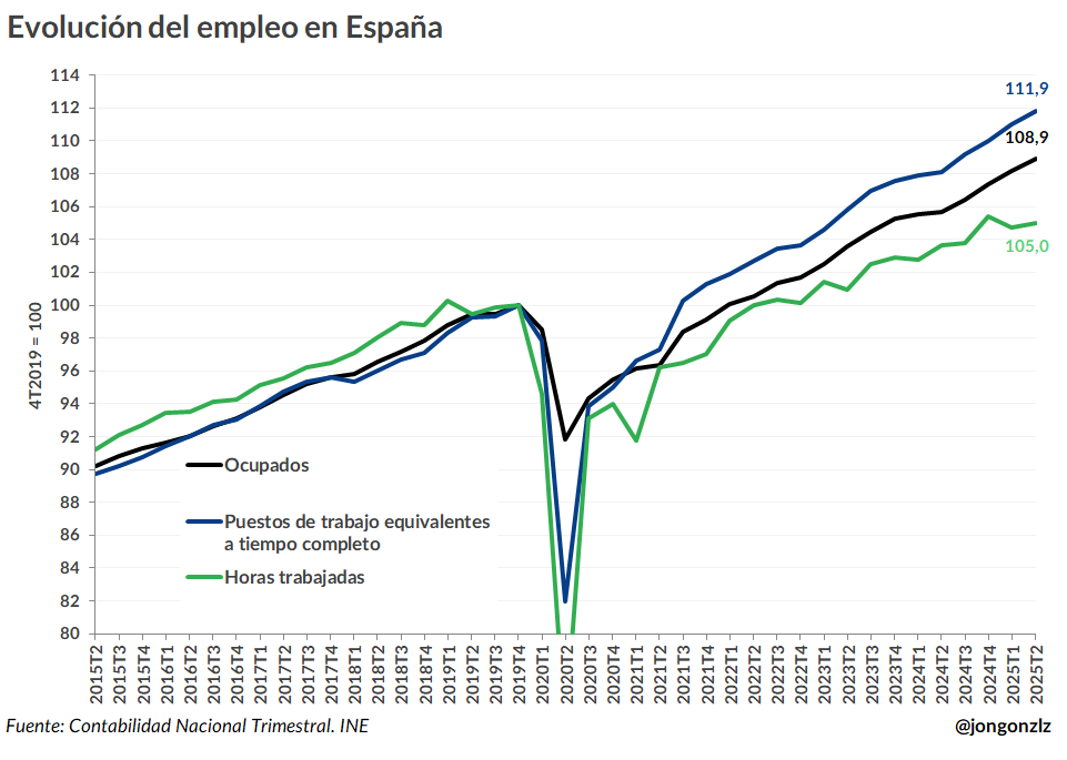 Evolución empleo España. 2025T2