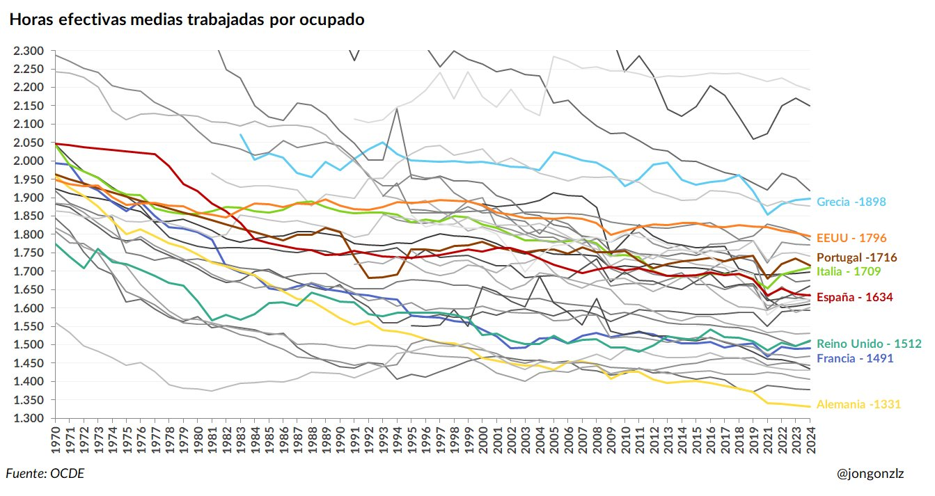 Evolución horas efectivas medias por ocupado. OCDE