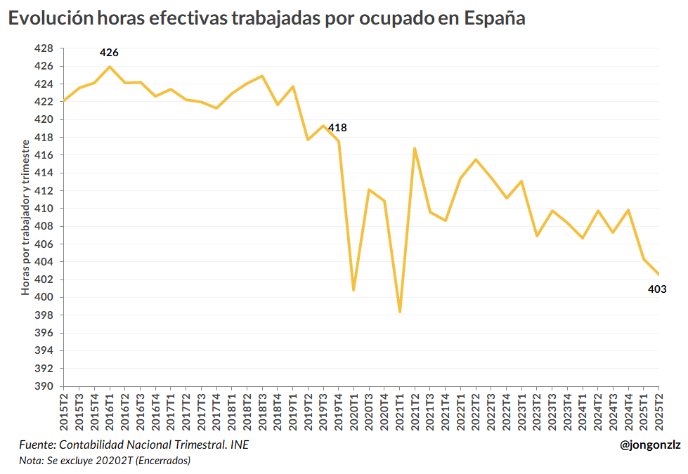 Evolución horas efectivas trabajadas por ocupado en España
