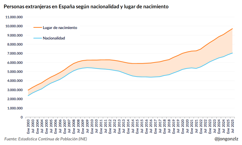 Extranjeros según nacionalidad y lugar de nacimiento