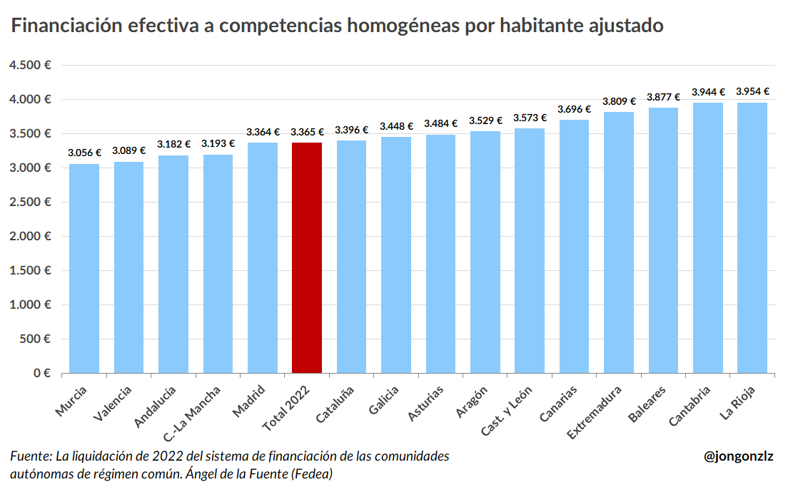 Financiación efectiva a competencias homogéneas por habitante ajustado