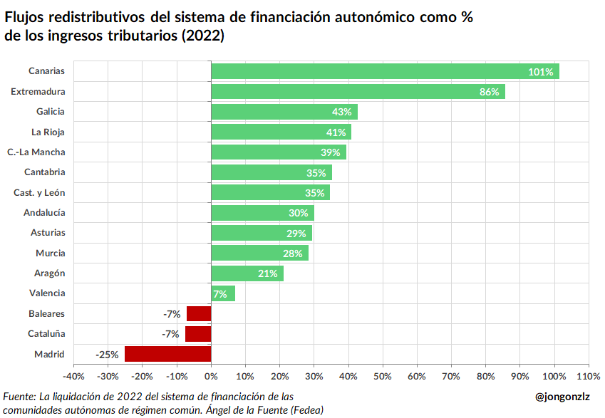 Flujos financiación autonómica. 2022
