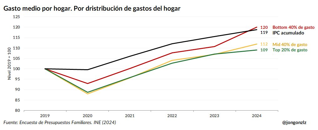 Gasto medio por hogar por distribución de gastos