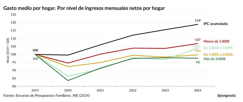 Gasto medio por hogar por nivel de ingresos
