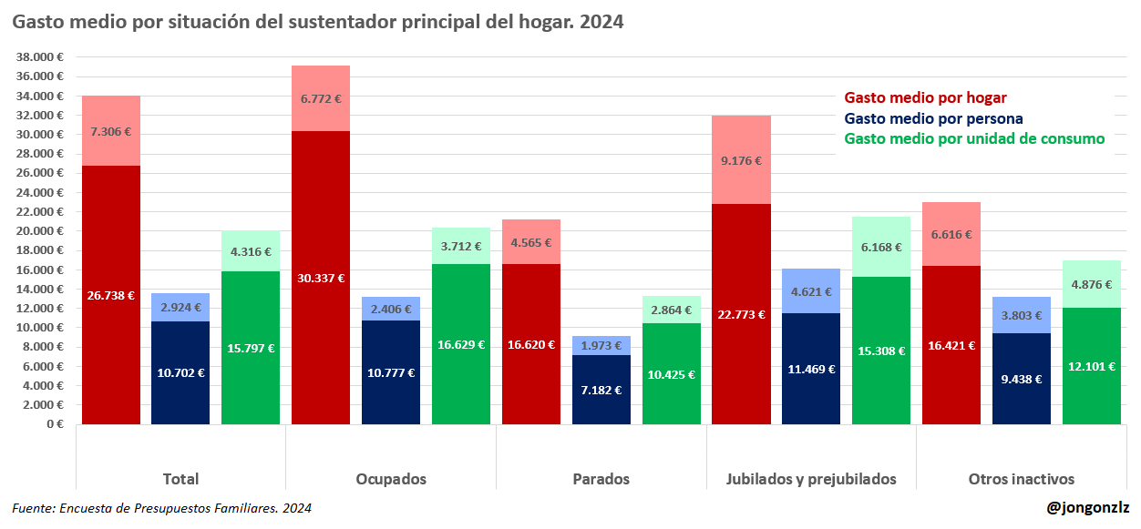 Gasto medio por situación del sustentador principal del hogar. 2024