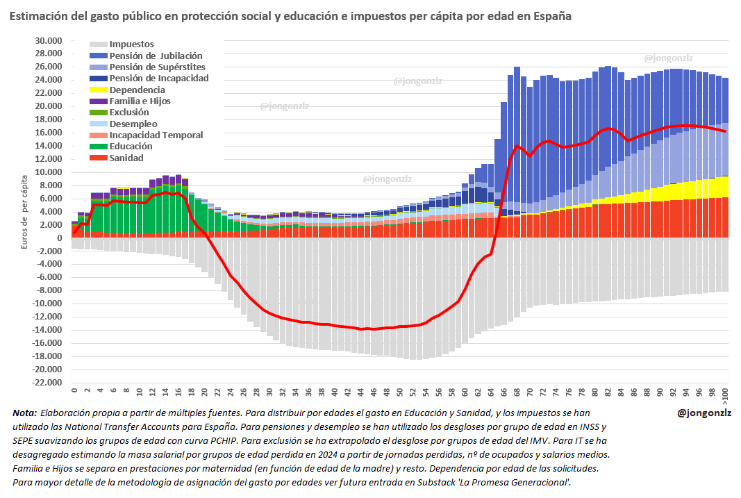 Gasto público e ingresos por edad per cápita