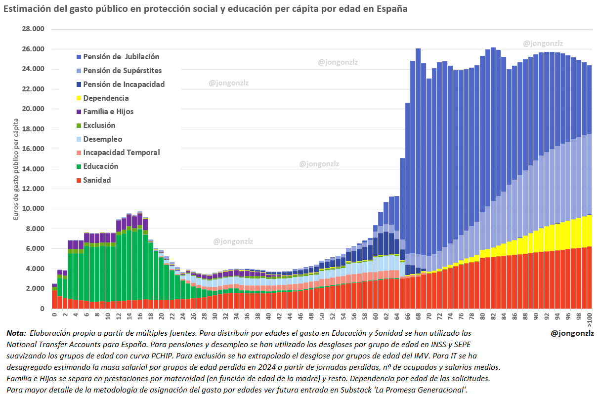 Gasto público en protección social y educación por edad per cápita