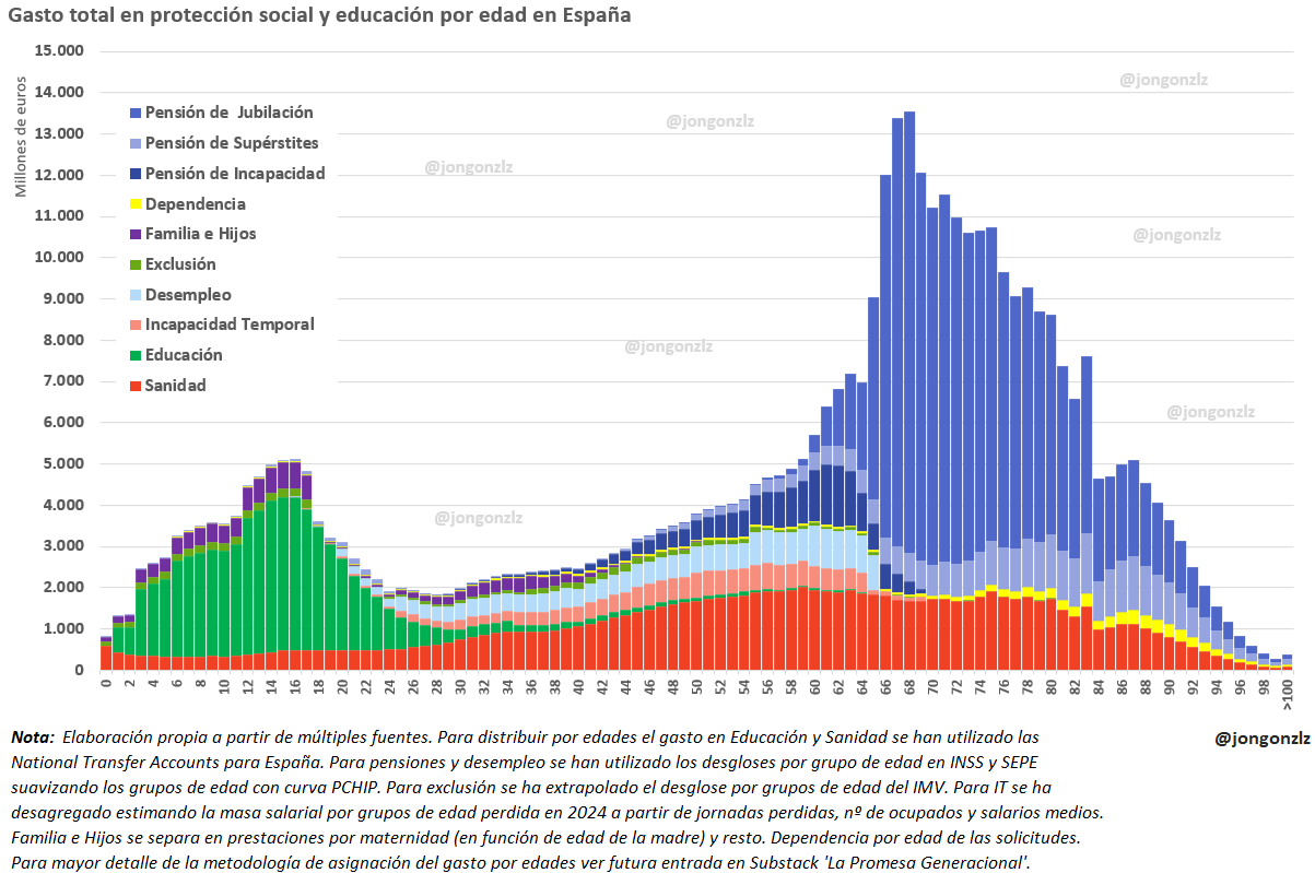 Gasto público en protección social y educación por edad total
