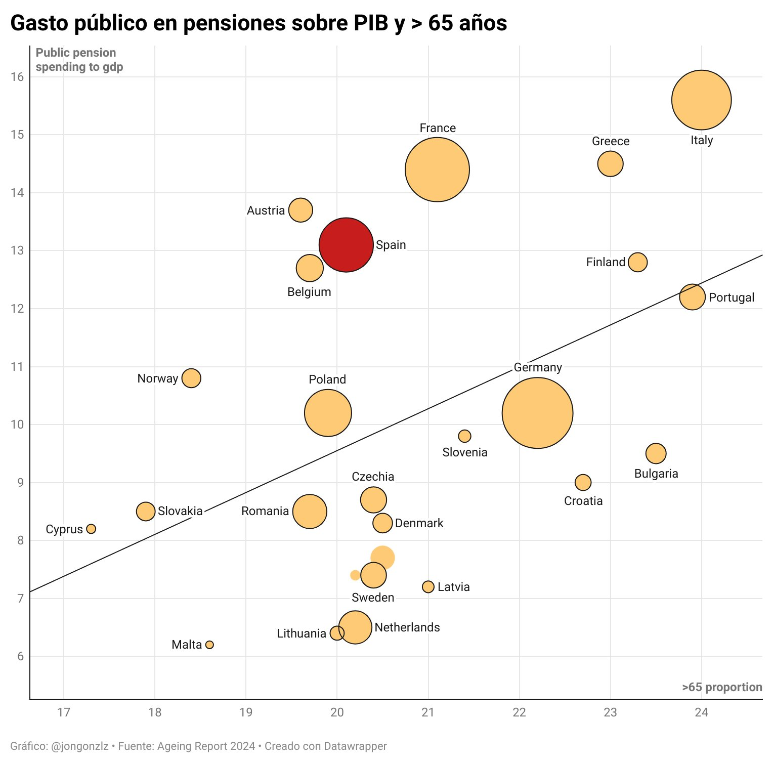 Gasto público % PIB y % de >65 años. UE