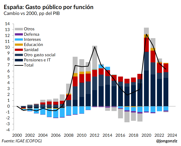 Gasto público por función. 2000-2024