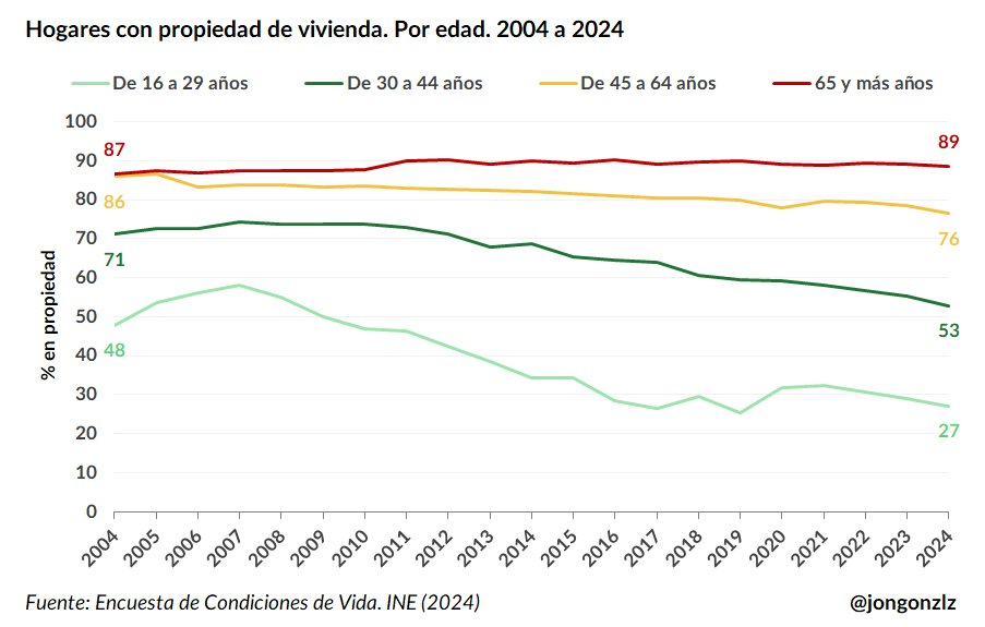 Hogares con propiedad de vivienda. Por edad. 2004-2024