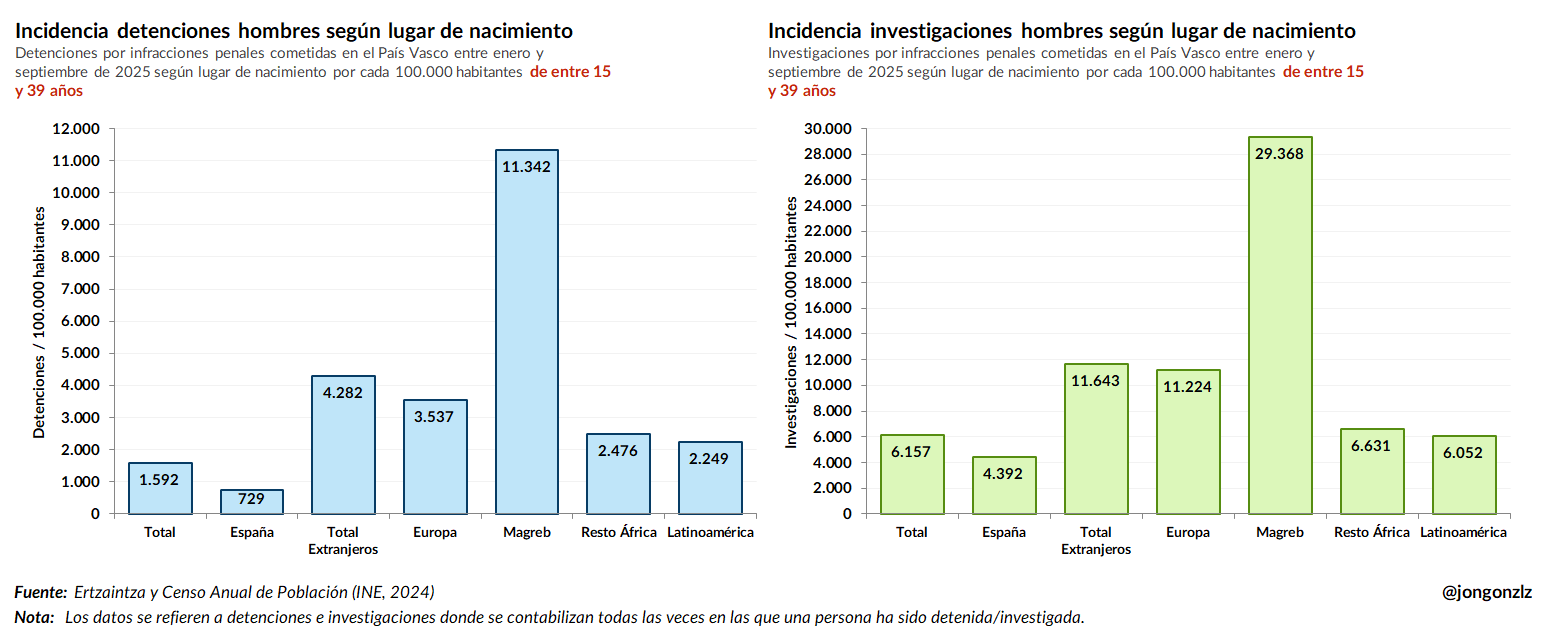 Incidencia detenciones / imputaciones hombres 15-39 años PV