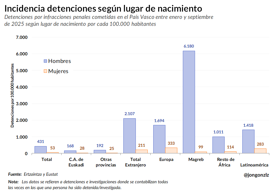 Incidencia detenciones PV