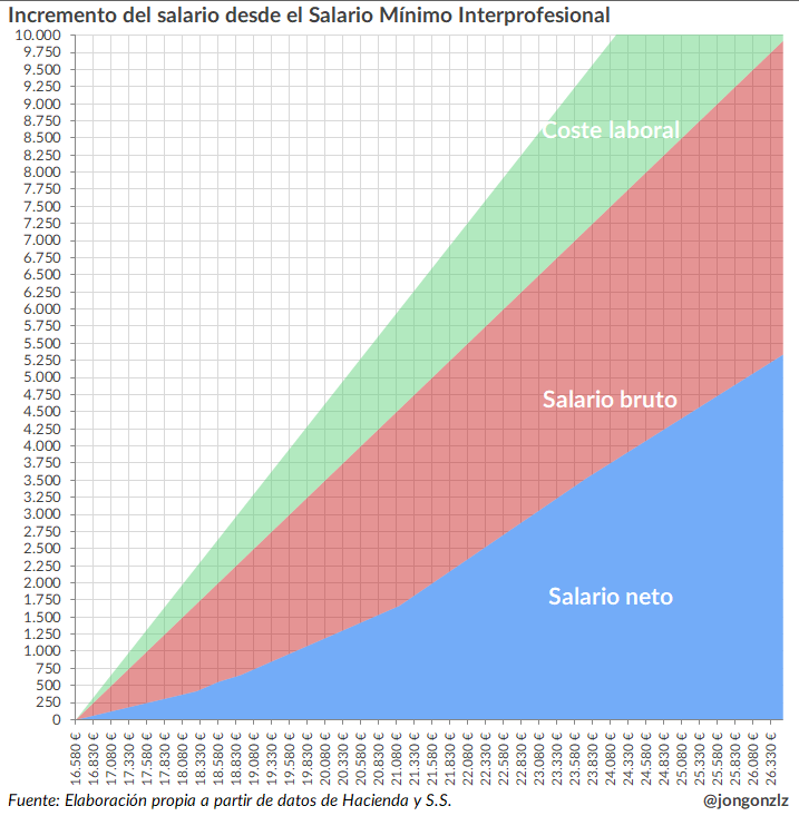 Incremento del salario y el coste laboral desde el SMI