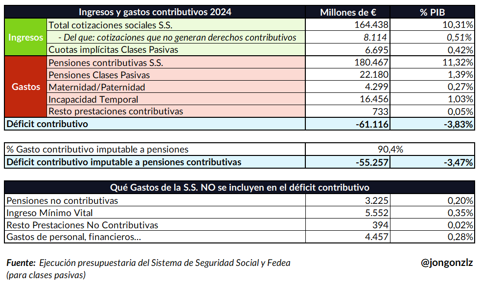 Ingresos y gastos contributivos S.S.