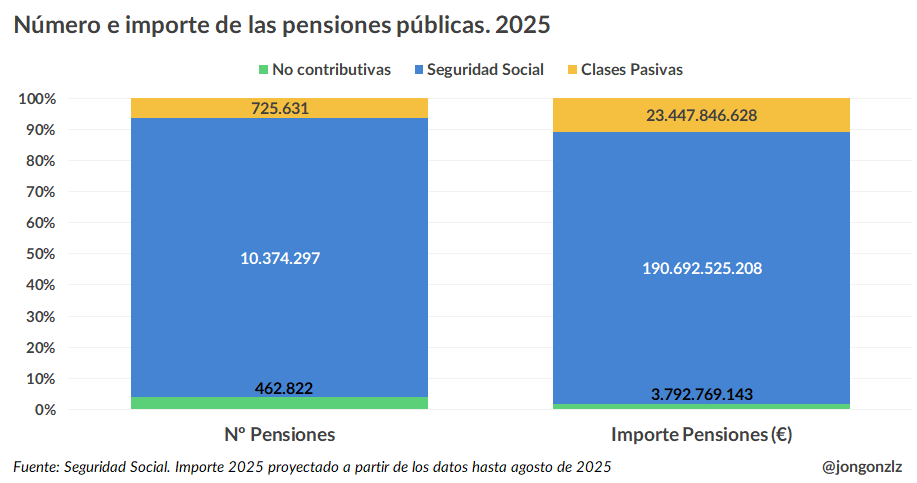 Número e importe de pensiones públicas. 2025