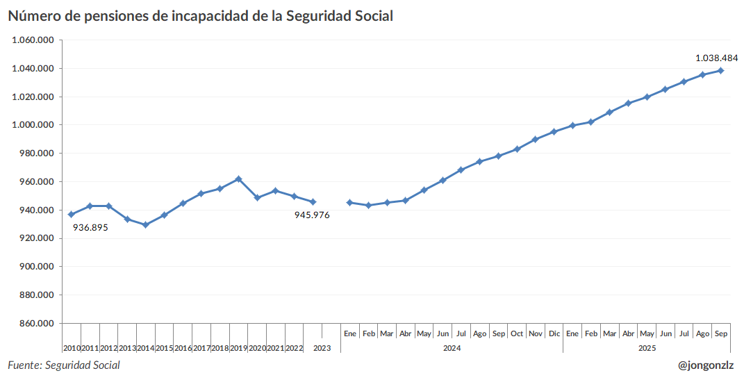 Número pensiones incapacidad