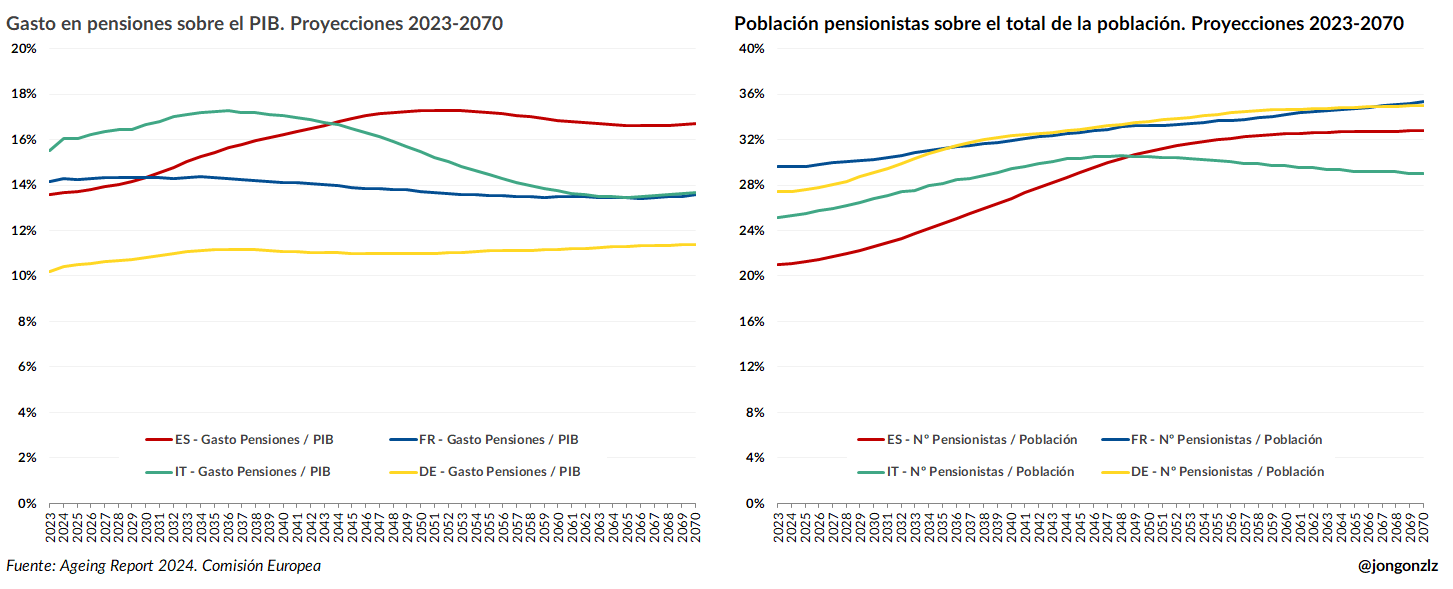 Pensiones % PIB vs Pensionistas/Total