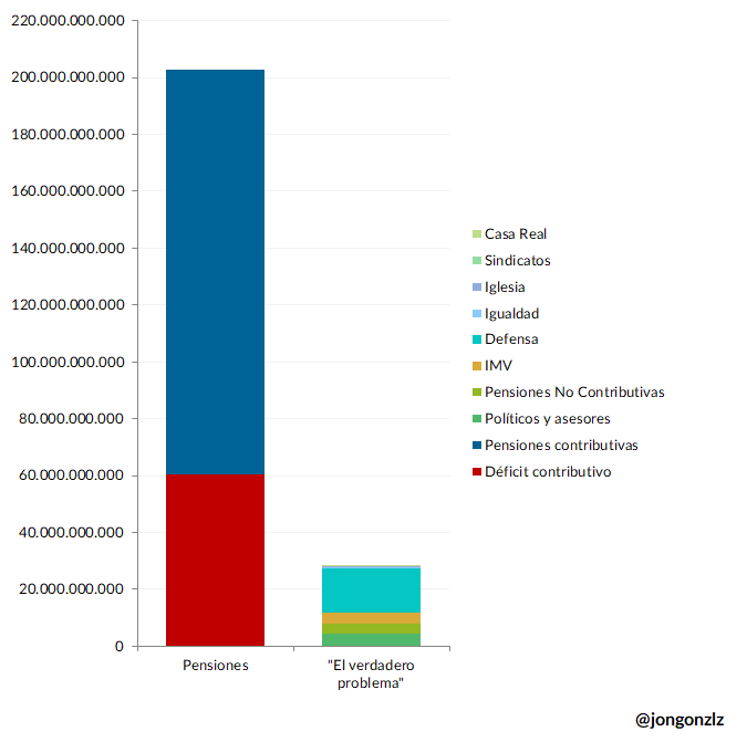 Pensiones vs ‘el verdadero problema’