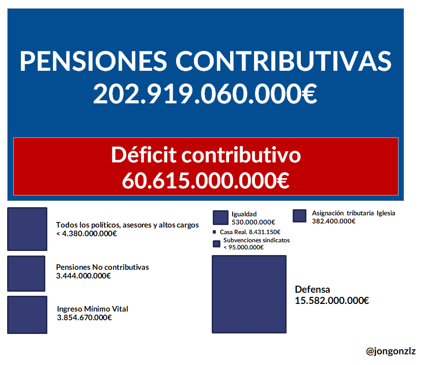 Pensiones vs resto. Cuadros