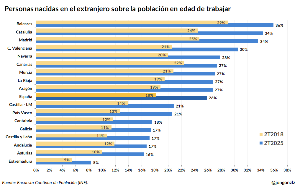 Personas nacidas en el extranjero sobre la población en edad de trabajar
