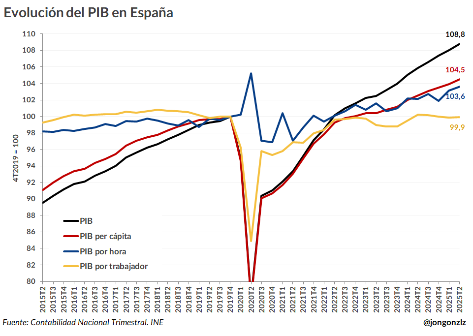 PIB evolución 20252T