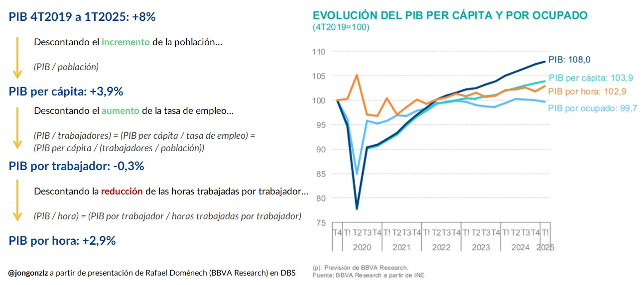 PIB, per cápita, por ocupado, por hora