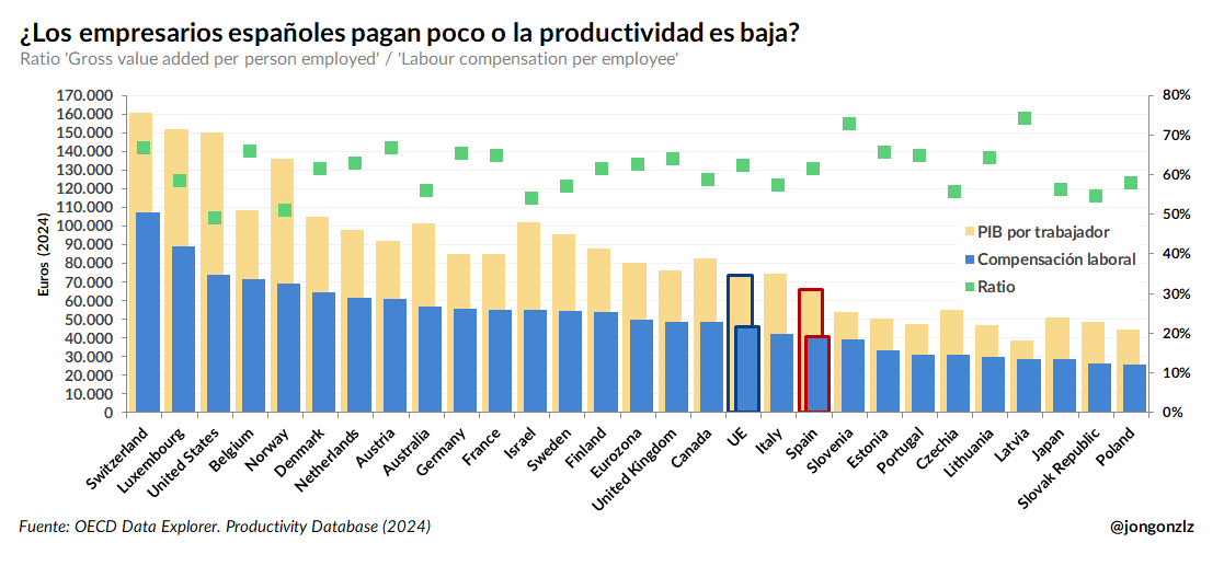 PIB por trabajador / Coste laboral / Ratio