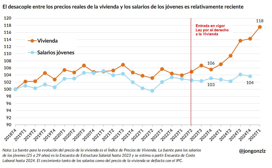 Precio vivienda y salarios jóvenes