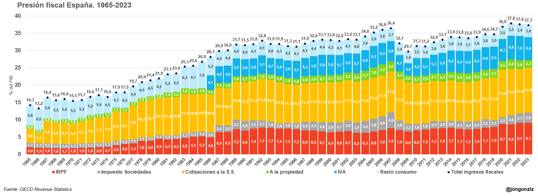 Presión fiscal España. 1965-2023