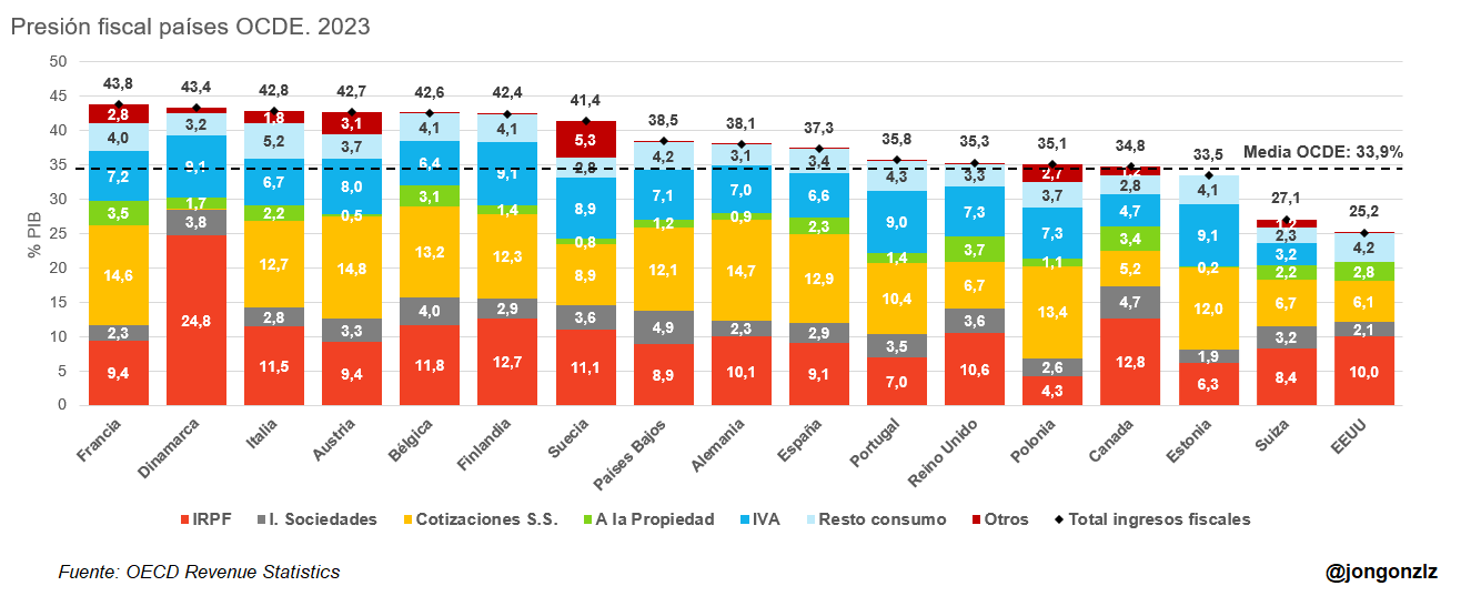 Presión fiscal países OCDE. 2023