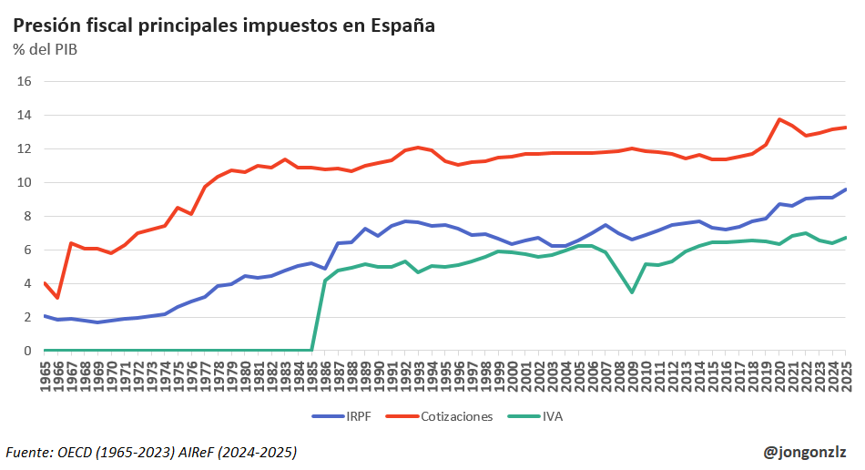 Presión fiscal principales impuestos España. 1965-2025