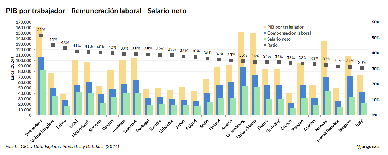 Productividad - coste laboral - salario neto. OCDE
