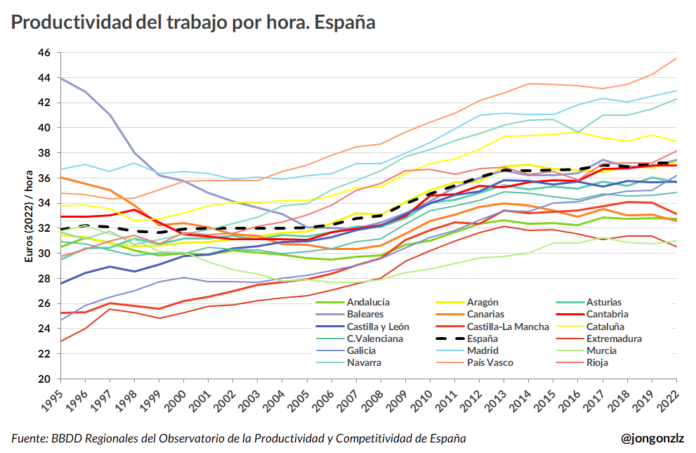 Productividad por hora. CCAA España detalle