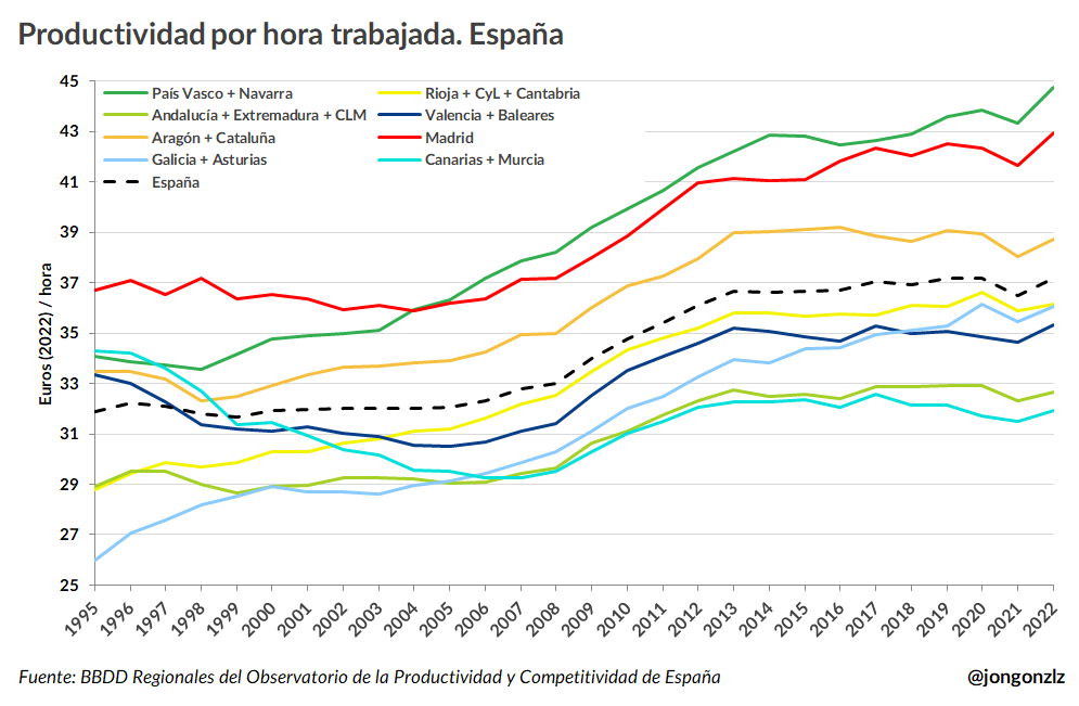 Productividad por hora trabajada. CCAA España