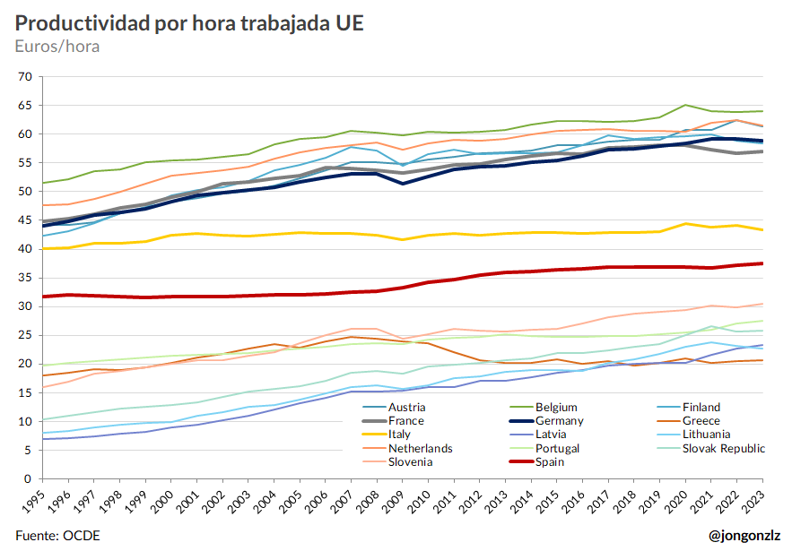 Productividad por hora trabajada UE